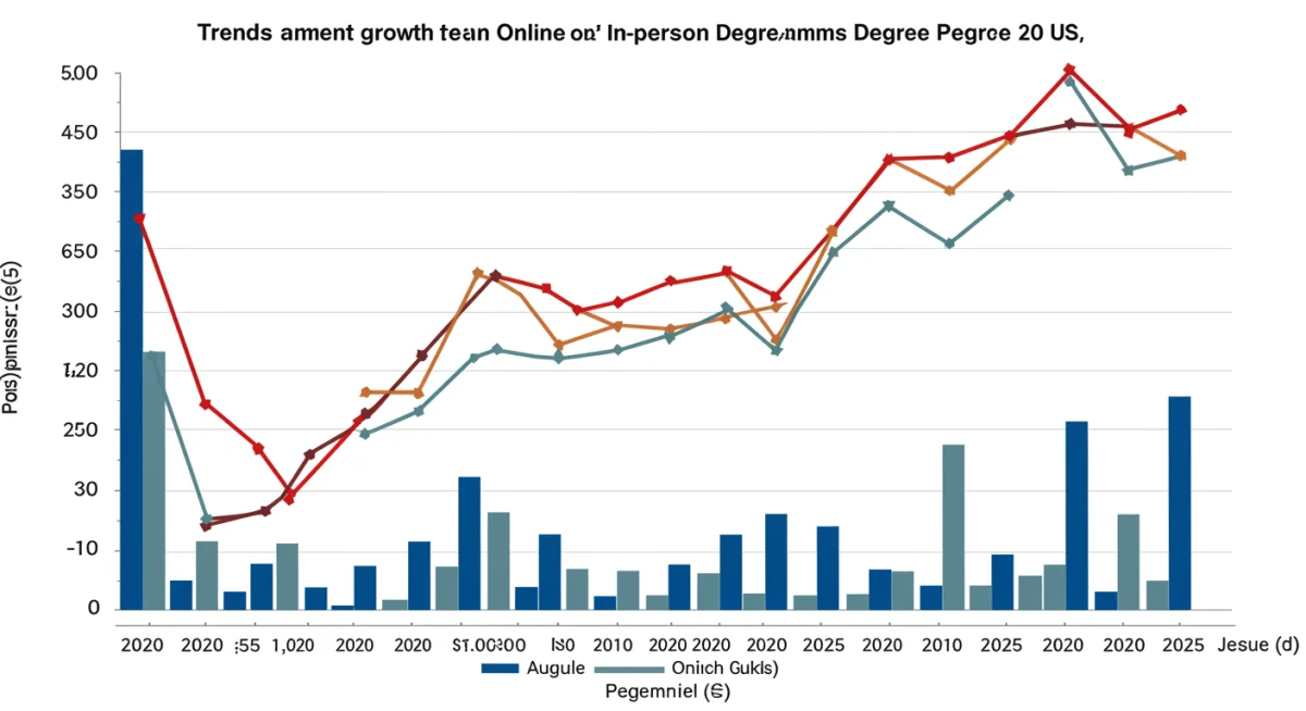 Data visualization of online versus in-person degree enrollment trends in US higher education