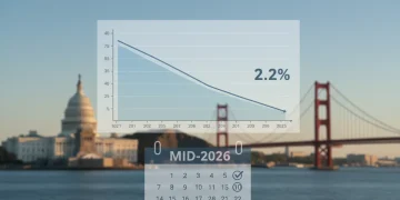 Graph showing inflation stabilizing at 2.2% by mid-2026